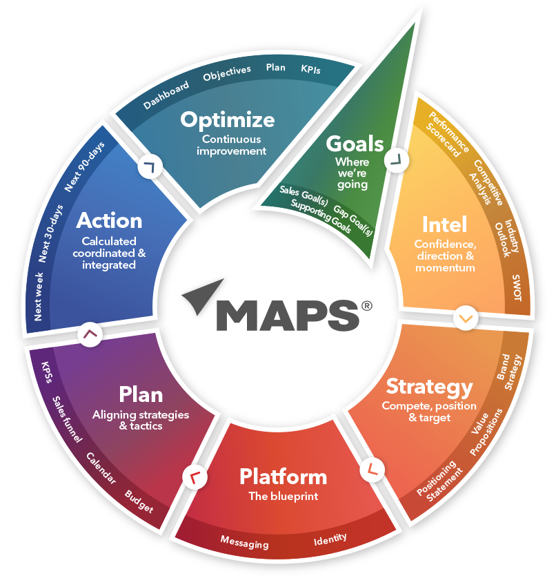 MAPS Marketing model