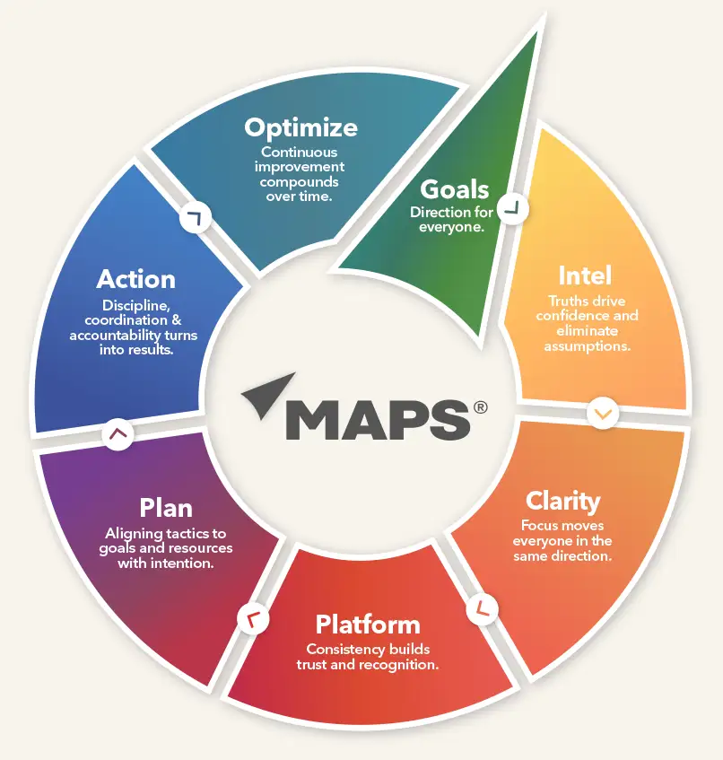 MAPS® Marketing and Performance System framework