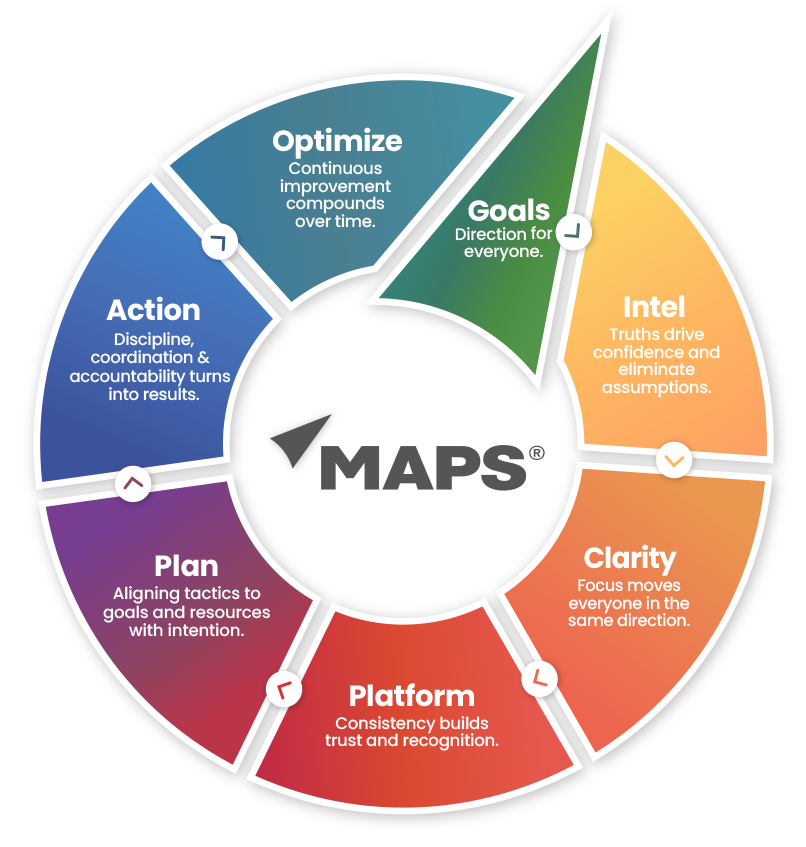 MAPS® Marketing and Performance System framework